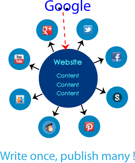 Use relevance of Content Marketing and Social Media Marketing to SEO