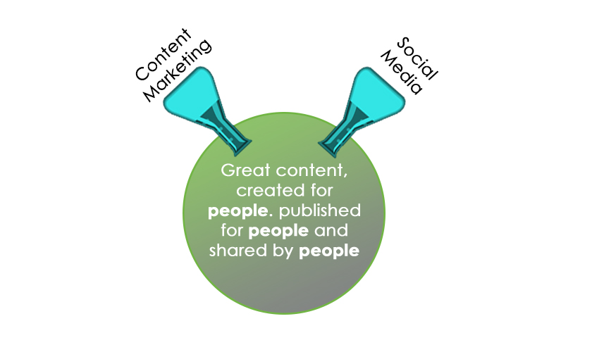 Content Marketing and Social Media Together 