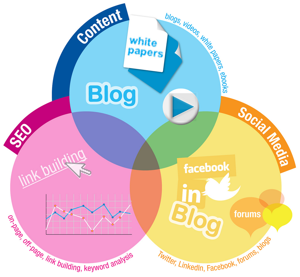relevance of Content Marketing and Social Media Marketing to SEO