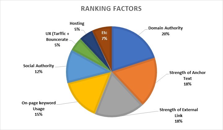 Ranking factors