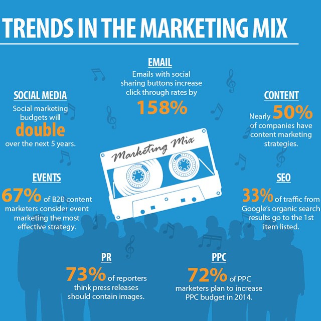 Changing Trends in Digital Marketing Mix