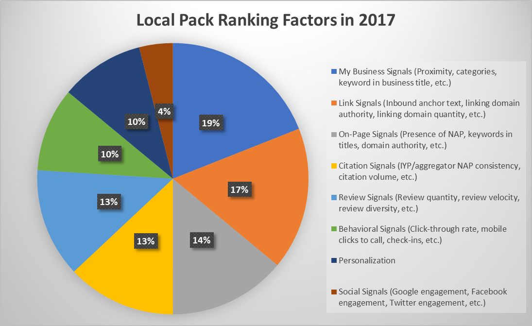 Local Ranking Factors 2017