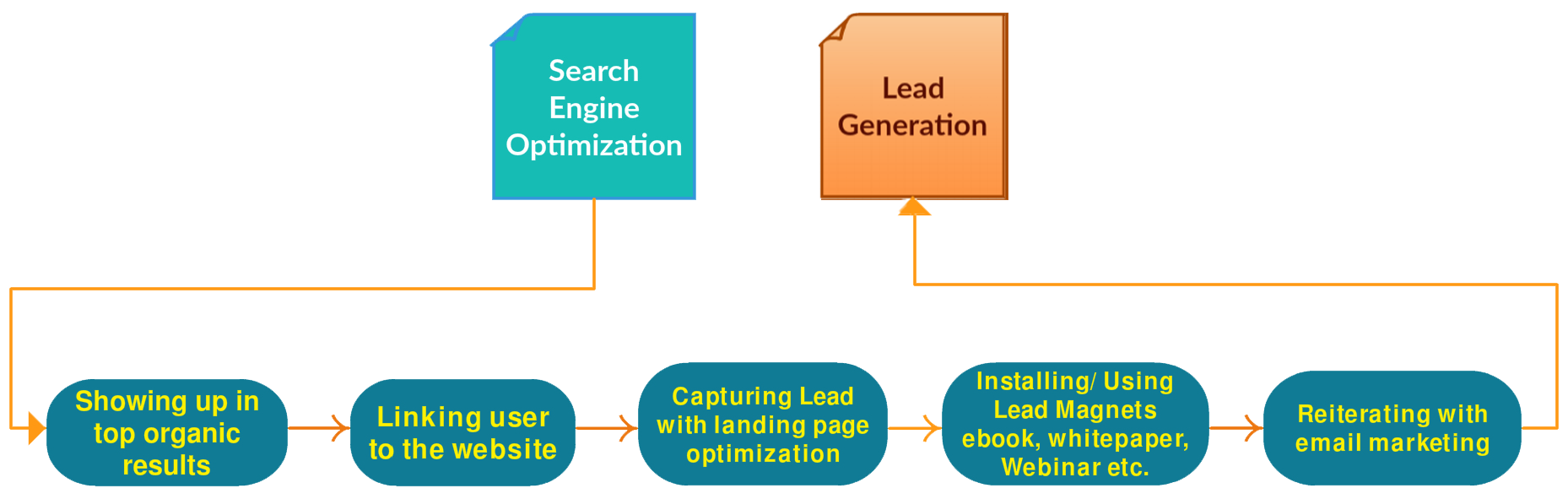 How SEO Helps in Lead Generation  