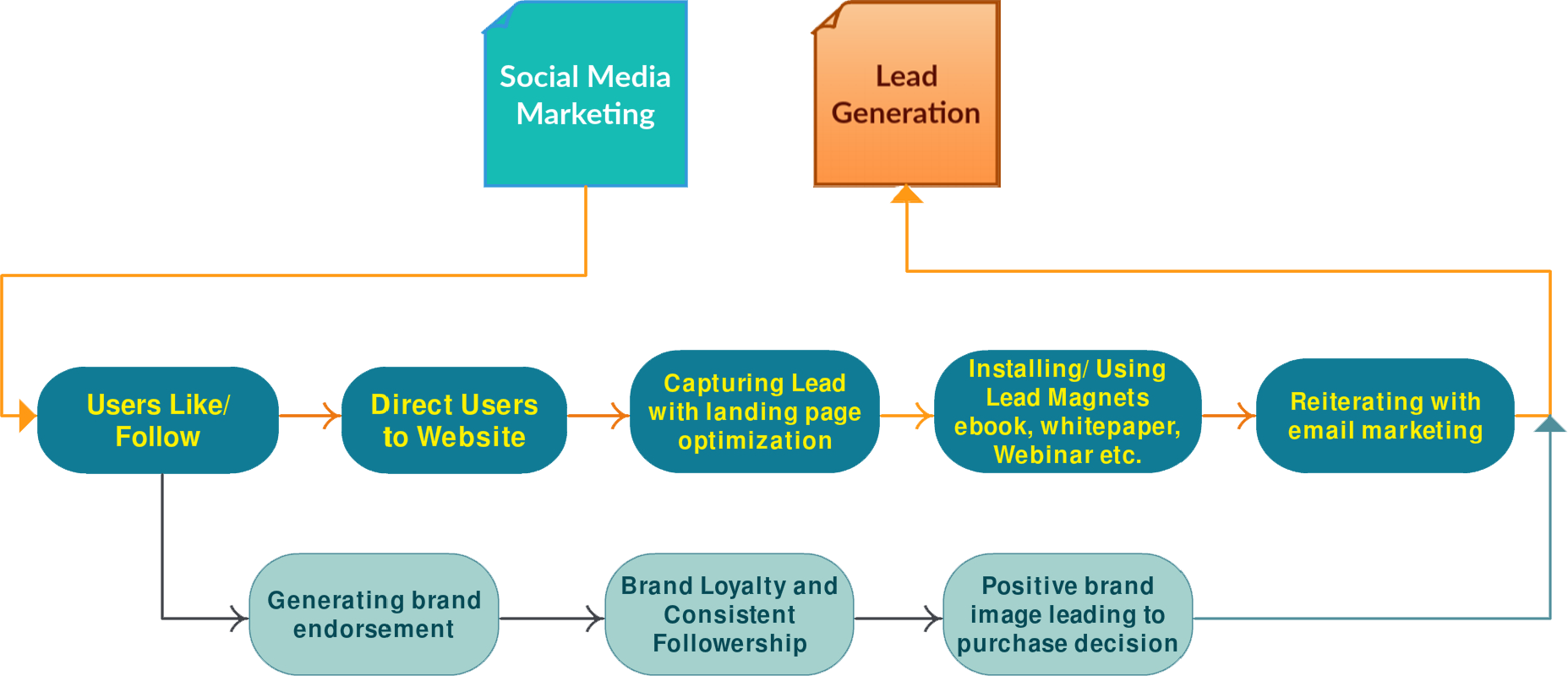 How Social Media Marketing Helps in Lead Generation 