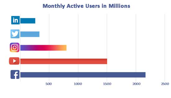 Social-Media-Monthly Active-Users-Stats